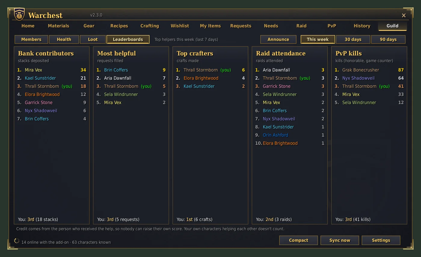 Guild tab, Leaderboards: five boards side by side